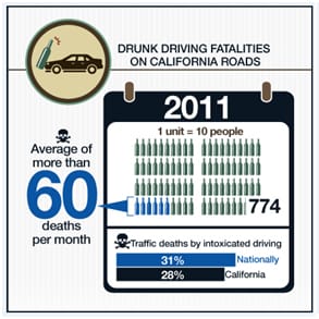 Drunk driving deaths in California
